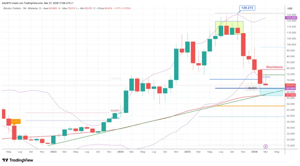 Bitcoin (BTC) - monthly marzo 2026