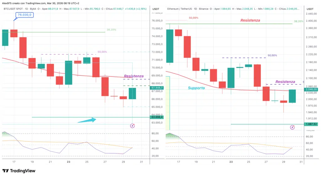 Bitcoin - Ethereum - Grafico daily 30 marzo 2026