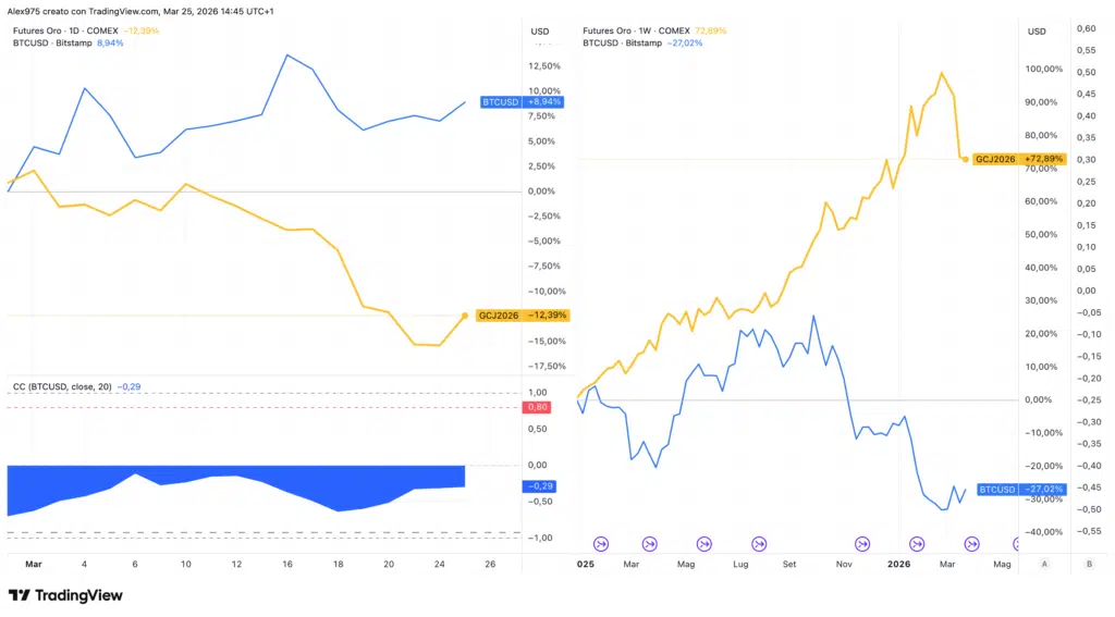 Bitcoin e oro comparativa