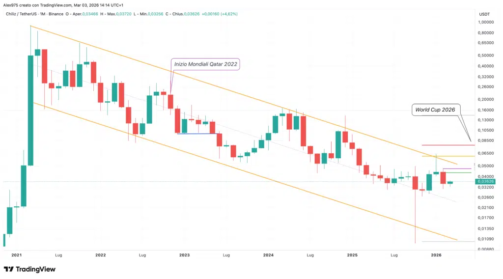 Chiliz (CHZ) - monthly marzo 2026