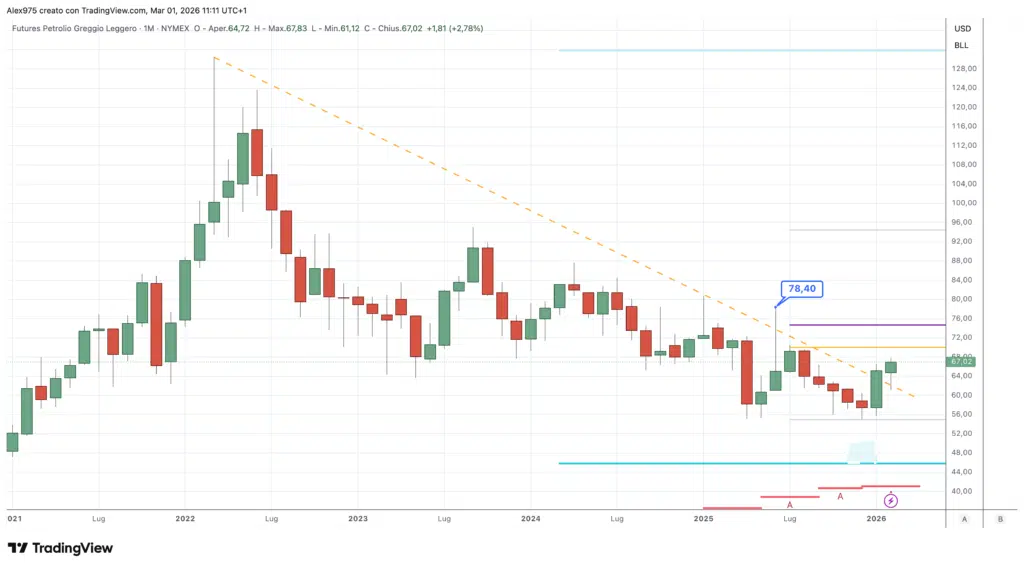 Petrolio grafico monthly marzo 2026