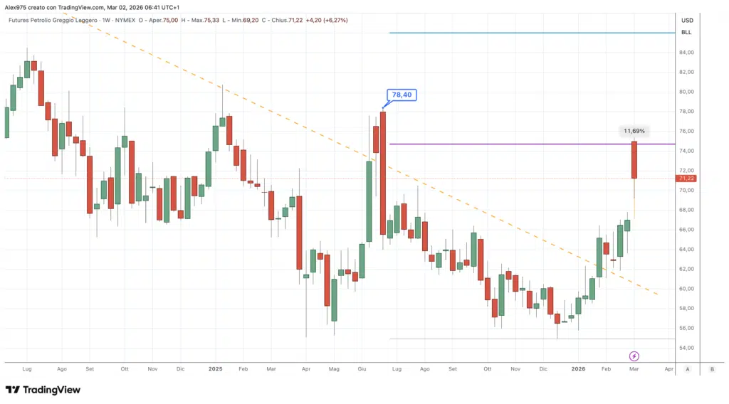 Petrolio WTI - grafico weekly 02 marzo 2026