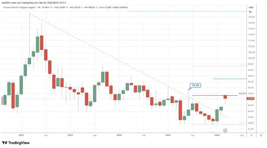 Future Petrolio - Monthly marzo 2026