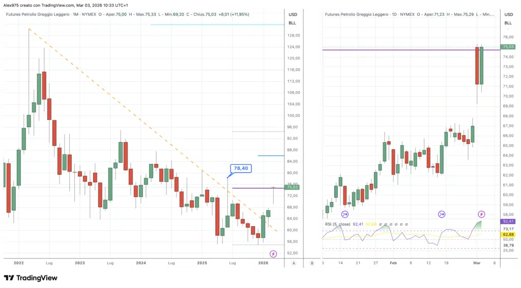 Future Petrolio - 3 marzo 2026