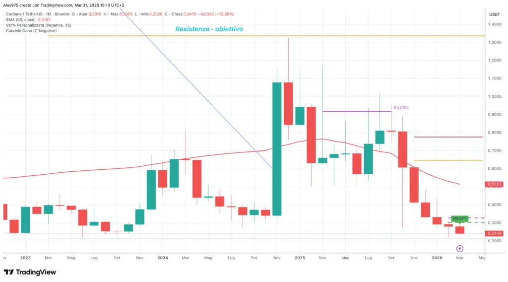 Cardano (ADA) monthly marzo 2026
