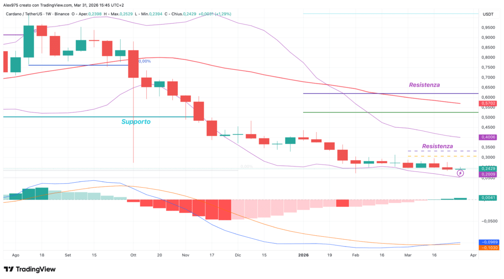 Cardano (ADA) 31 marzo 2026
