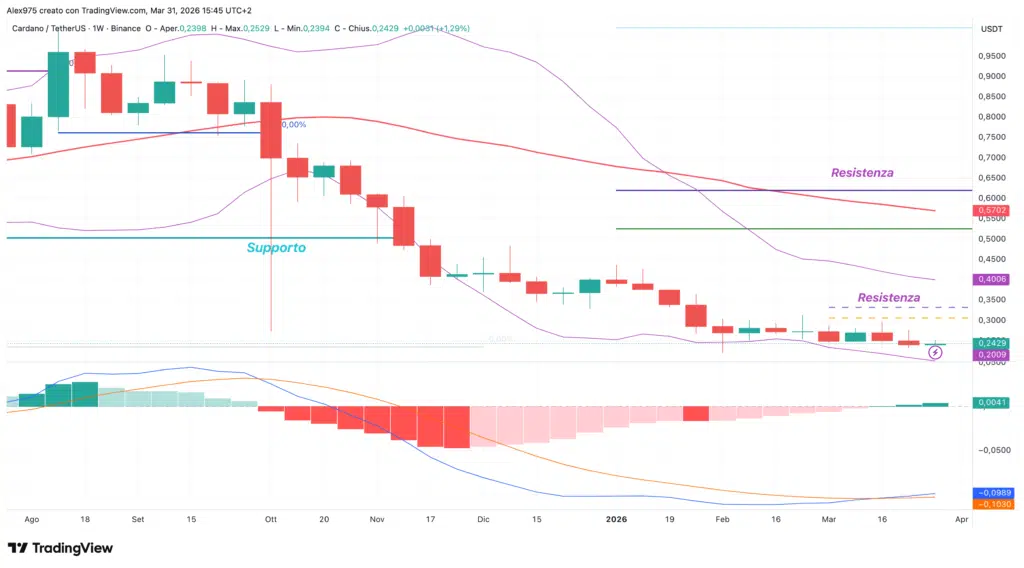 Cardano (ADA) 31 marzo 2026
