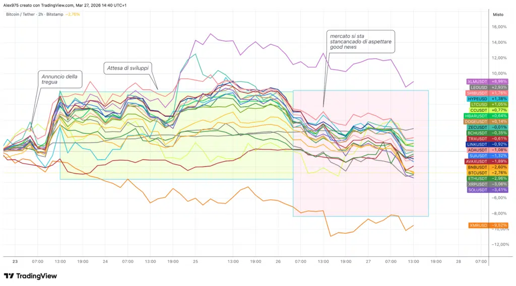 Crypto Top 20 - Grafico 2H