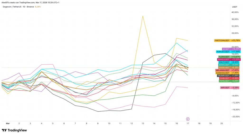 Andamento Top 10 meme coin a marzo 2026