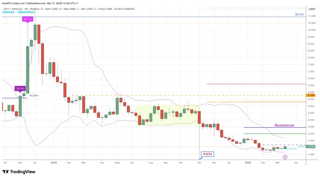 Polkadot (DOT) - weekly 17 marzo 2026