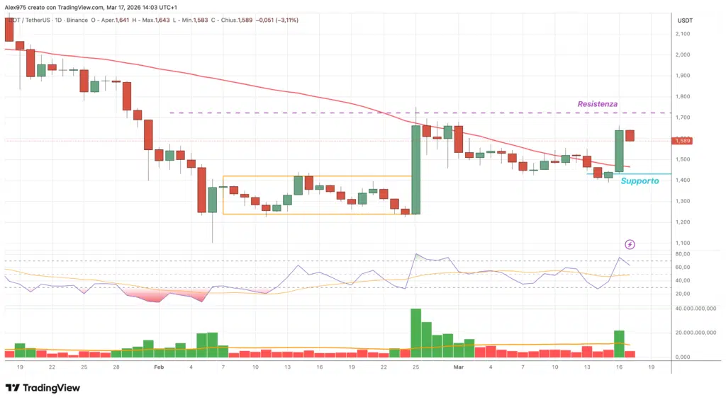Polkadot (DOT) - daily 17 marzo 2026