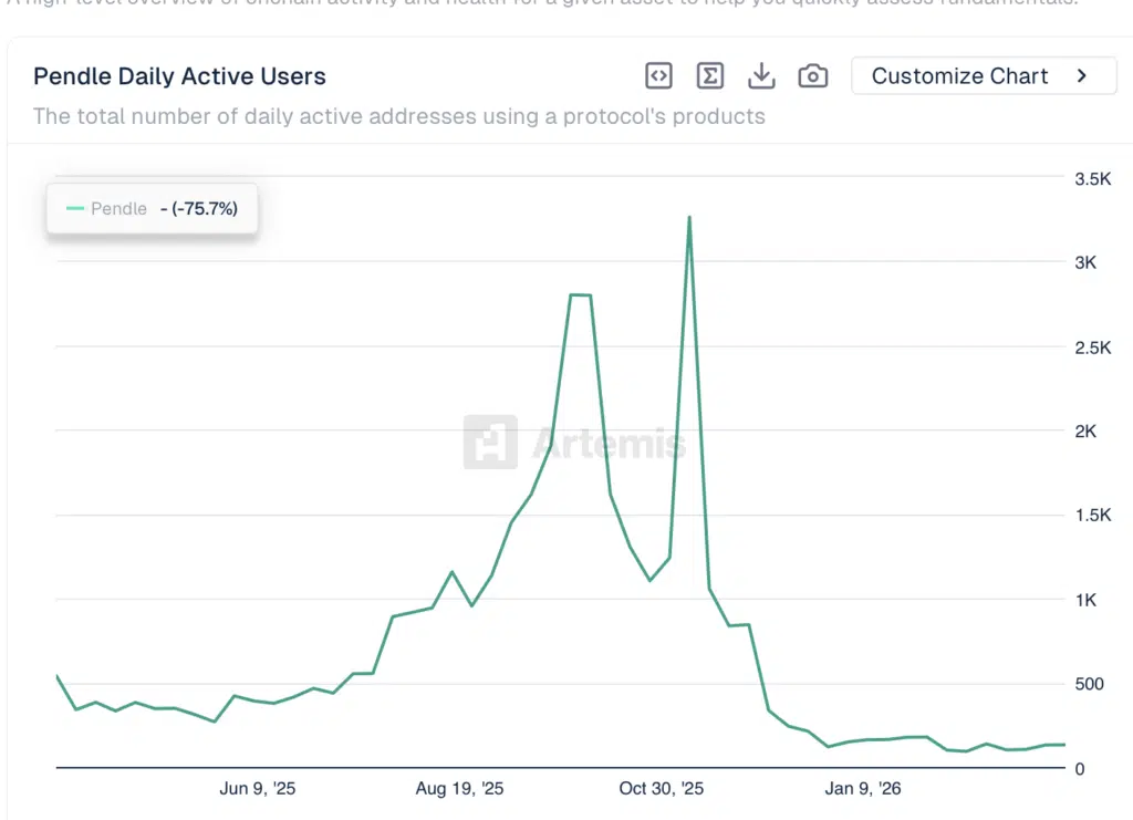 Daily Active Users di Pendle