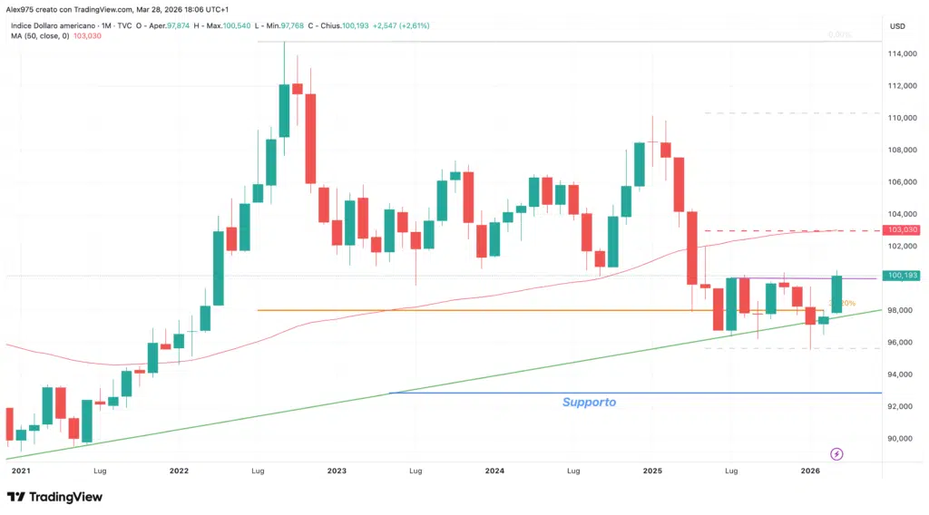 Dollar Index (DXY) - marzo 2026
