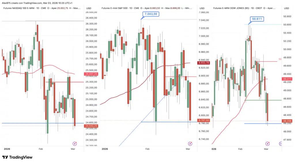 S&P 500 - Nasdq - Dow Jones