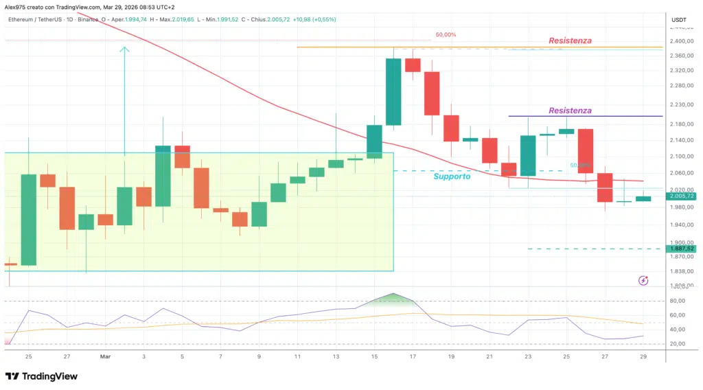 ETHEREUM (ETH) - daily 29 marzo 2026