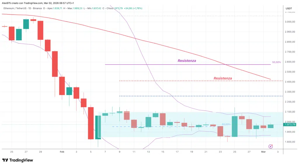 Etheruem (ETH) - daily 02 marzo 2026