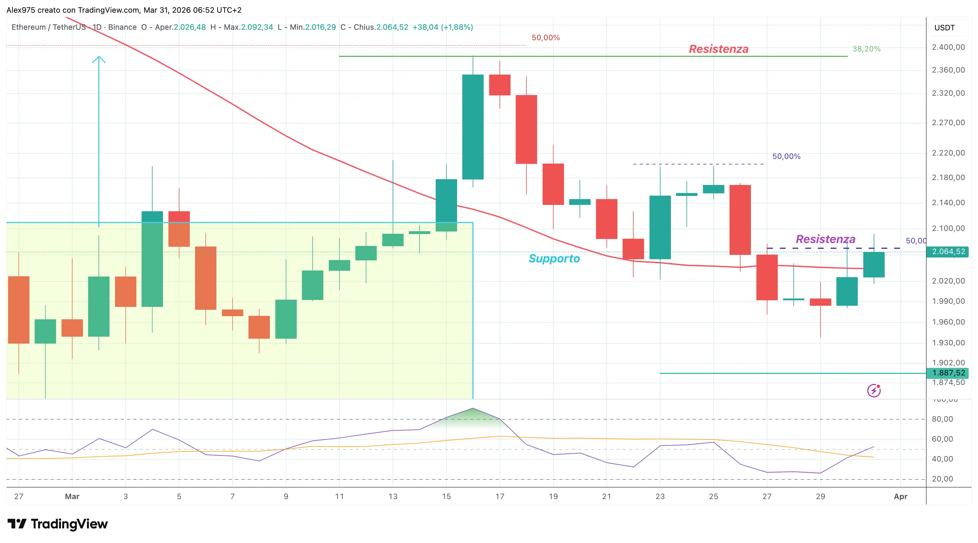 Ethereum (ETH) - daily 31 marzo 2026
