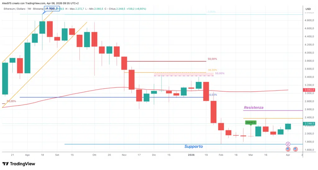 Ethereum (ETH) - weekly 08 aprile 2026