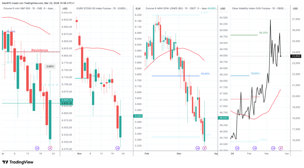 S&P 500 - EuroStoxx - Dow Jones - VIX