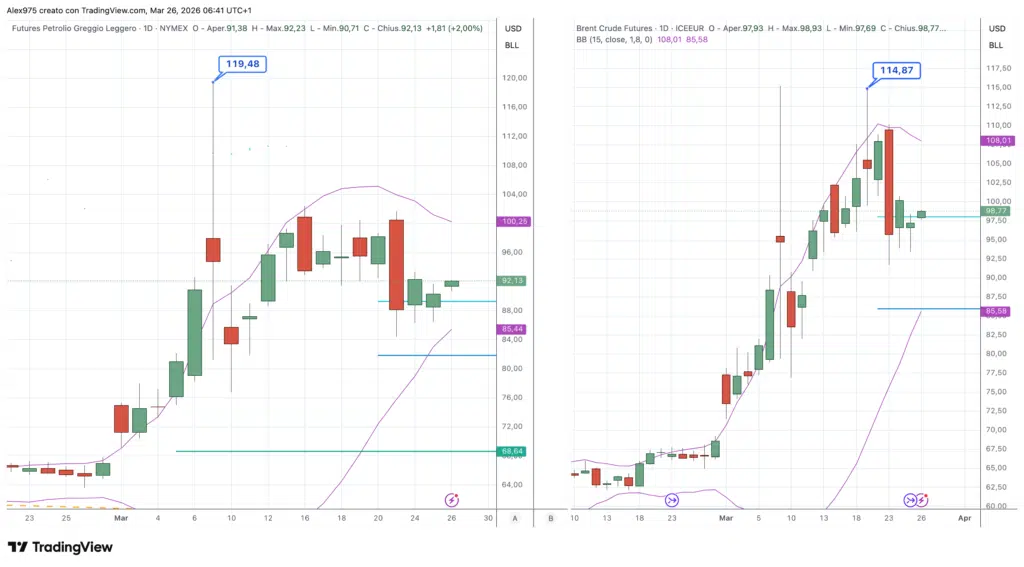 Future Petrolio WTI e Brent - Grafico daily 26 marzo 2026