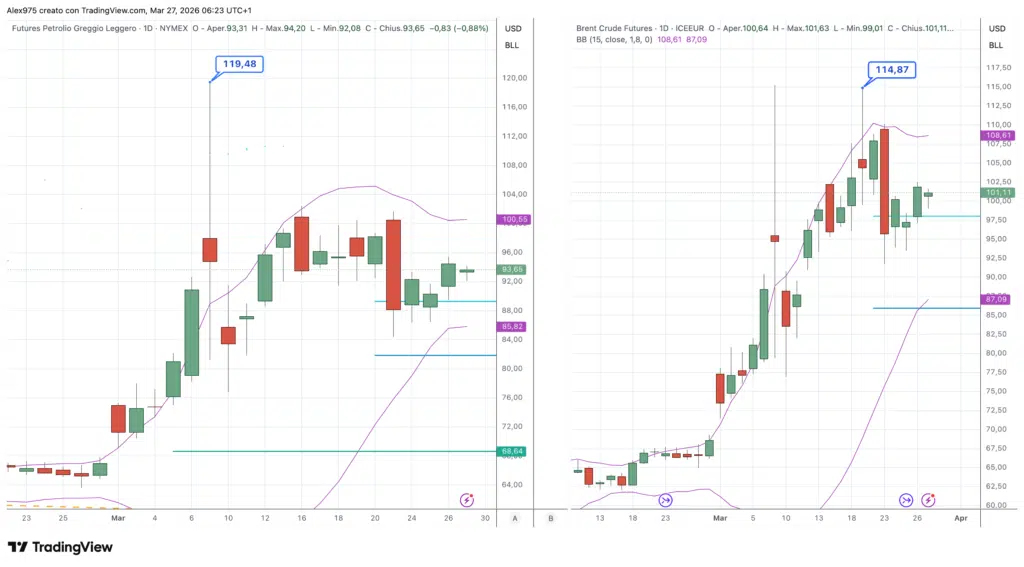 Future Petrolio brent - WTI