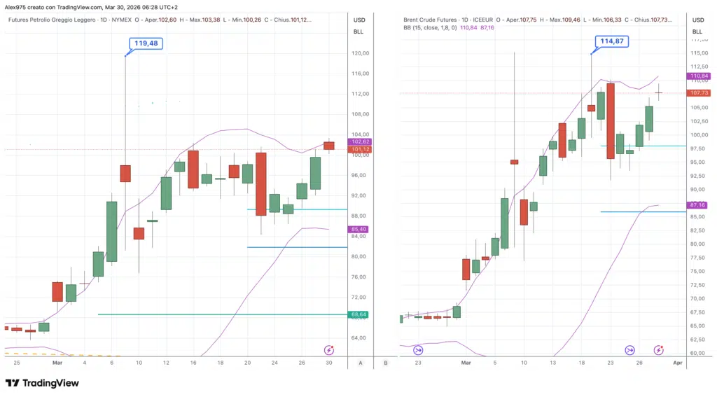 Future Petrolio WTI e Brent