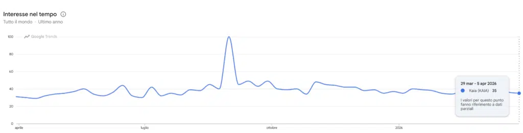 Google Trends Kaia (KAIA)