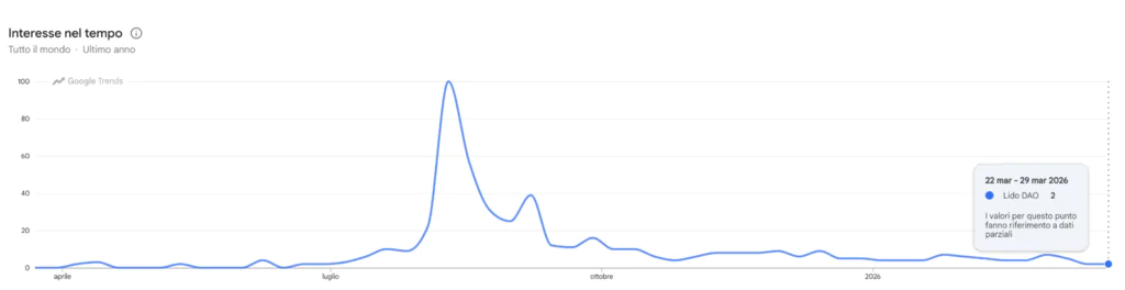 Google Trends - Lido Dao