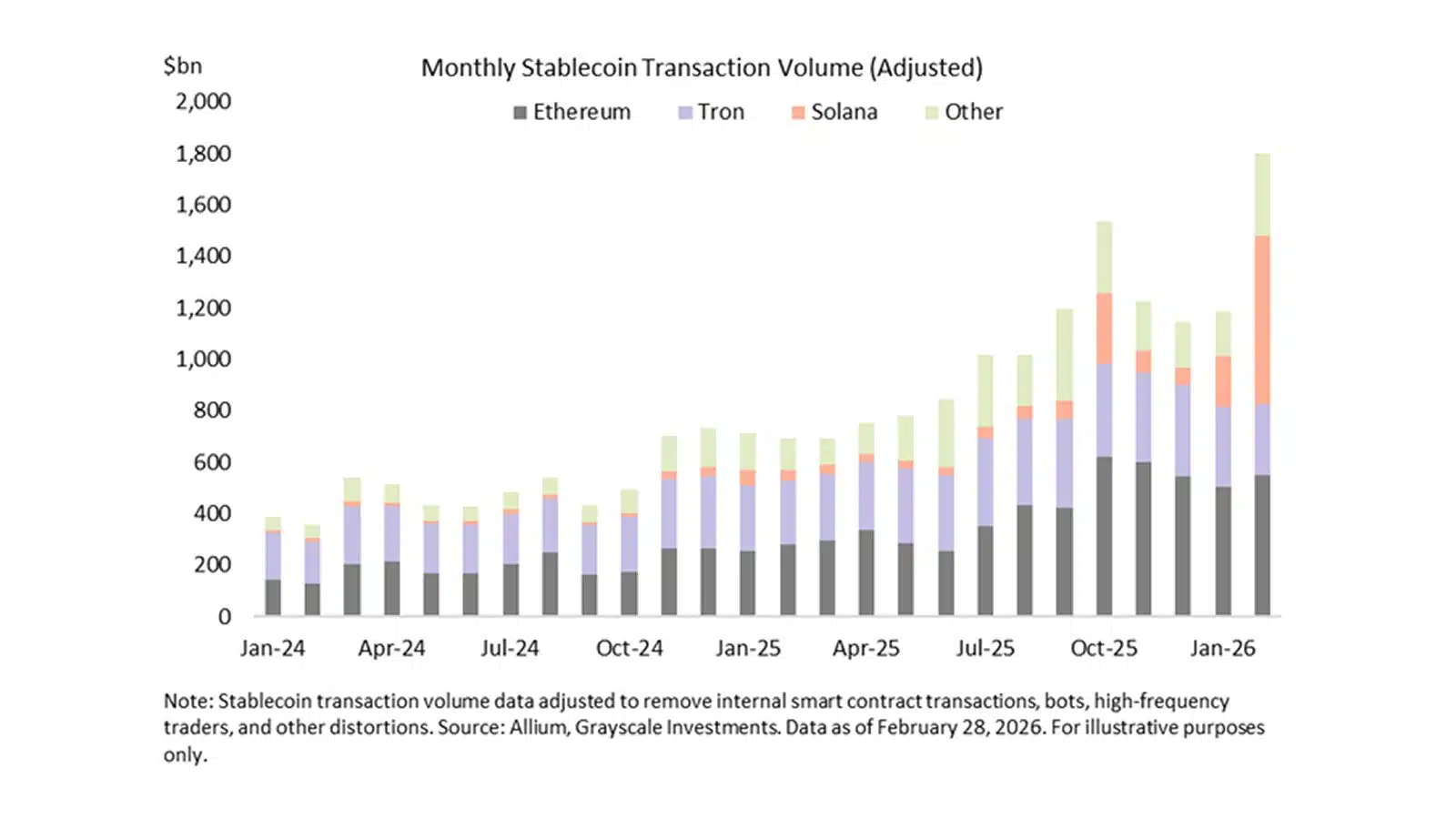 Volume mensile stablecoin Solana