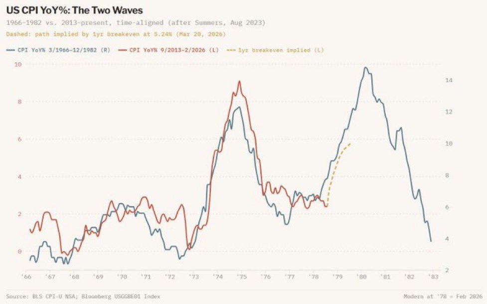 Il grafico che ha 50 anni e ora fa paura! -46% per le borse se si ripeterà. Bitcoin è al sicuro?