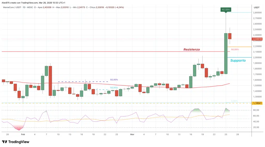 MemeCore (MUSDT) - daily 26 marzo 2026