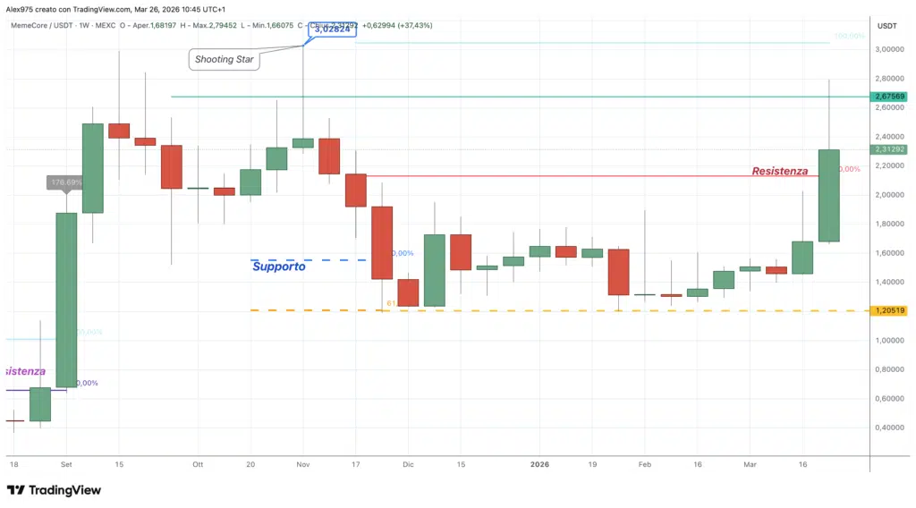 MemeCore (MUSDT) - weekly 26 marzo 2026