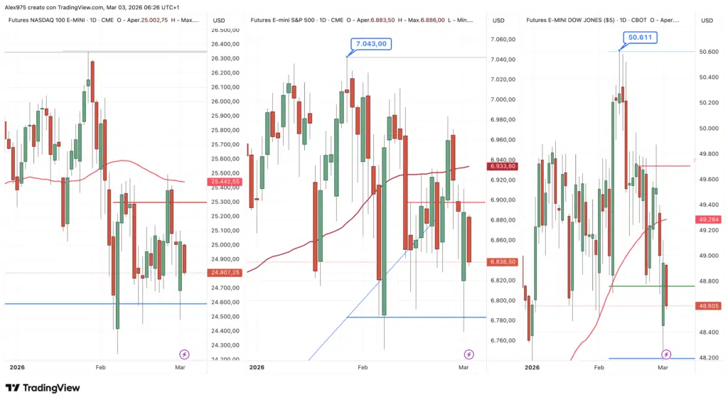 S&P 500 - Nasdaq - Dow Jones