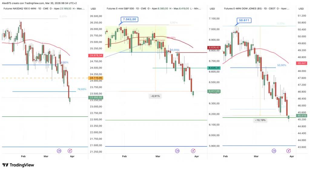 Nasdaq - SP 500 - Dow Jones