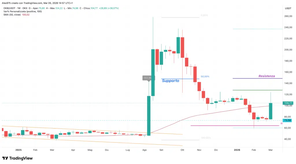 OKB (OKB) weekly 05 marzo 2026
