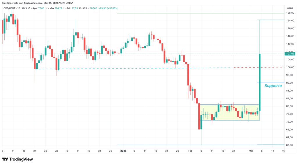 OKB (OKB) daily 05 marzo 2026
