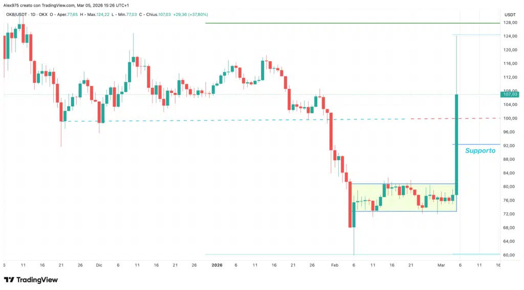 OKB (OKB) daily 05 marzo 2026