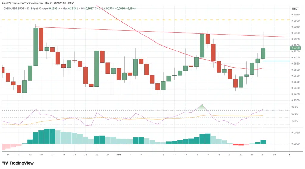 Ondo (ONDO) - daily 27 marzo 2026