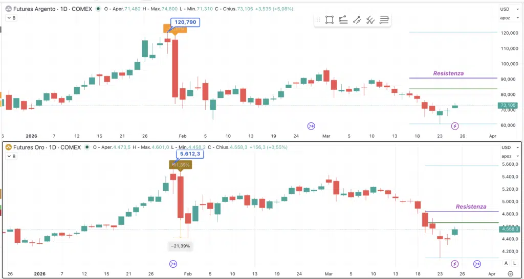 Andamento oro e argento da inizio 2026