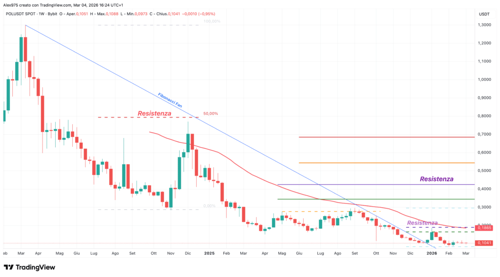 Polygon (POL) - weekly 04 marzo 2026