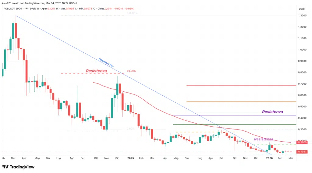 Polygon (POL) - weekly 04 marzo 2026
