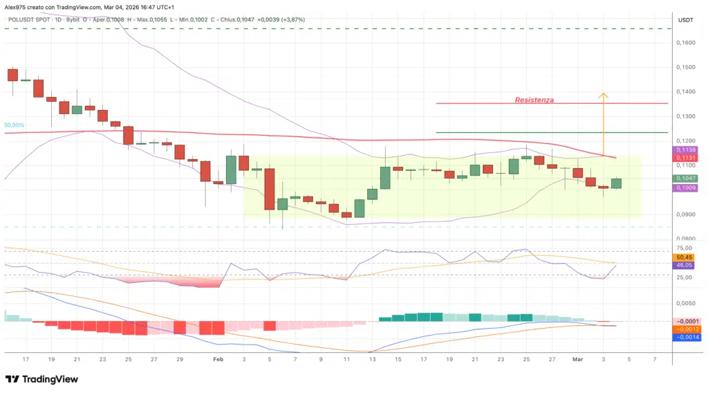 Polygon (POL) - daily 04 marzo 2026