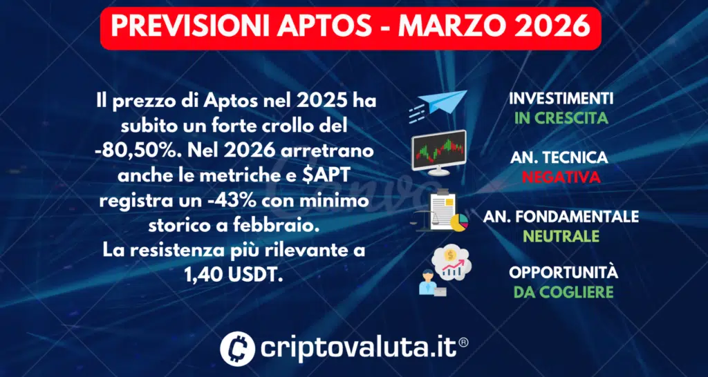 PREVISIONI APTOS MARZO 2026