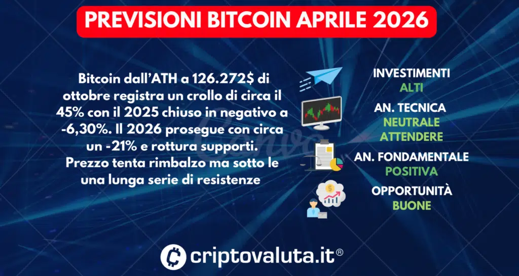 PREVISIONI BITCOIN SINTESI APRILE 2026