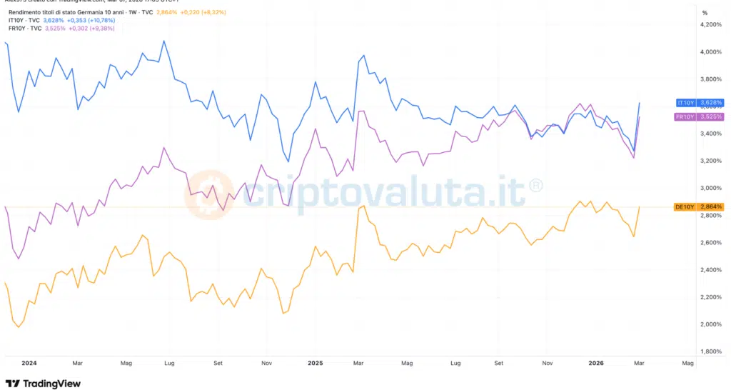 Rendimenti BTP, Bund, OAT
