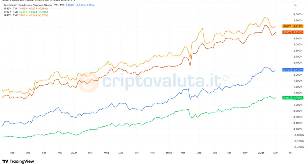 Rendimenti bond Giappone