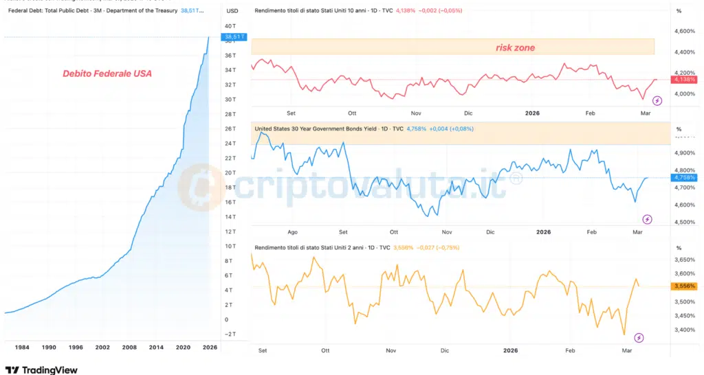 Debito USA e rendimenti treasury
