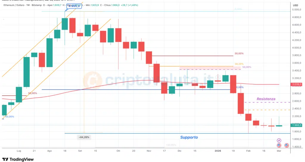 Etheruem (ETH) - weekly 08 marzo 2026