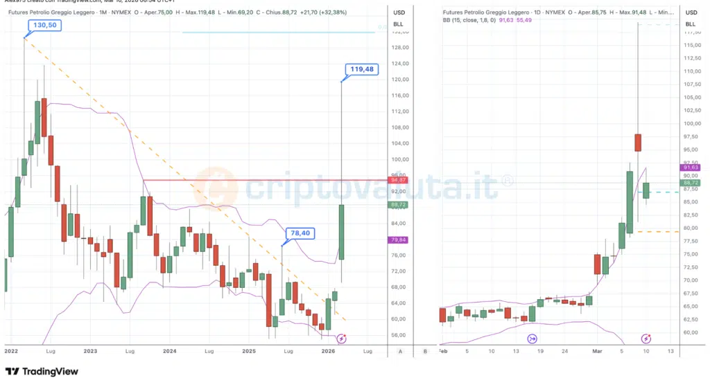 Future petrolio - 10 marzo 2026