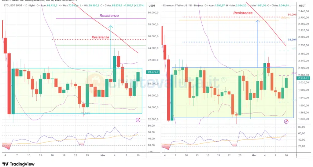 Bitcoin vs Ethereum - grafico daily 10 marzo 2026